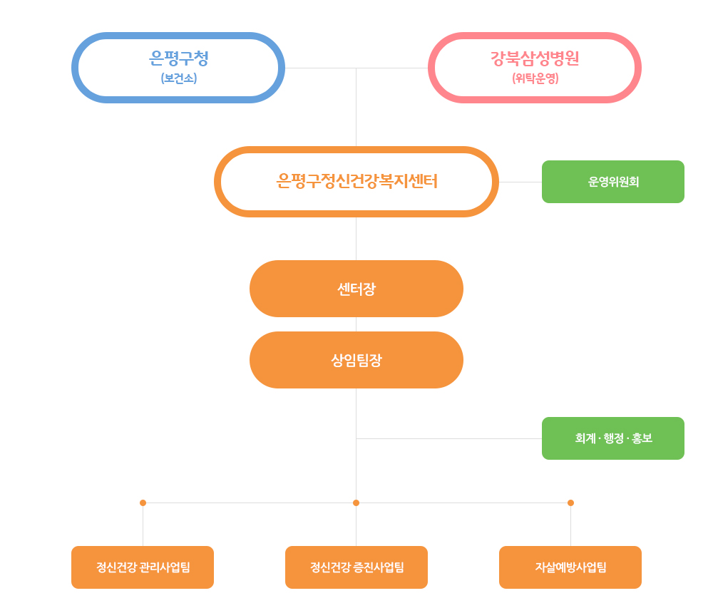 은평구정신건강복지센터 업무구성도 피씨이미지입니다. 자세한 사항은 다음 리스트를 참조해주세요.